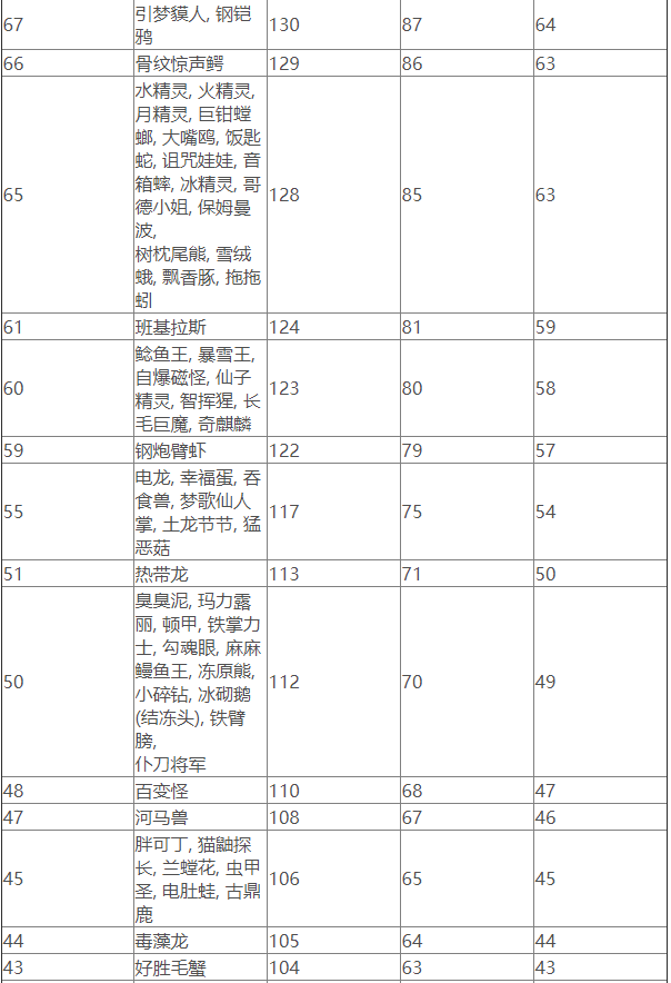 《宝可梦朱紫》宝可梦速度线一览