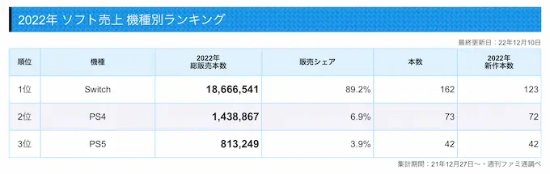 日本游戏市场NS游戏销售占9成！任天堂统治地不可撼动(日本游戏市场数据)