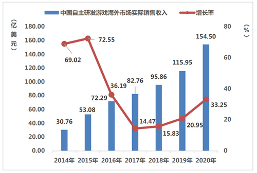 游戏厂商出海“酣战” 边锋bfun入场正当时(出海厂商排行)