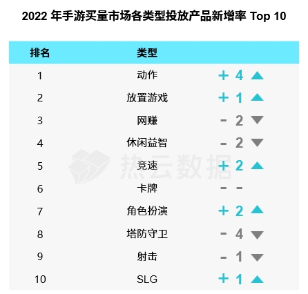 汇量科技旗下热云数据发布《2022全球手游买量白皮书》揭示手游出海新趋势