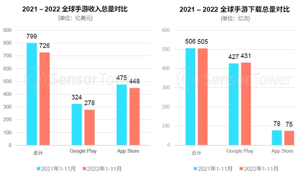 汇量科技旗下热云数据发布《2022全球手游买量白皮书》揭示手游出海新趋势