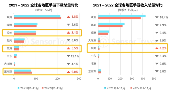 汇量科技旗下热云数据发布《2022全球手游买量白皮书》揭示手游出海新趋势