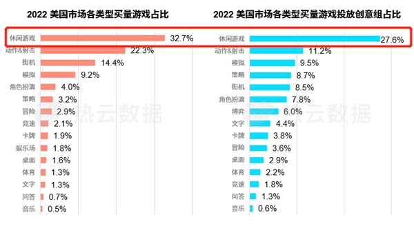 汇量科技旗下热云数据发布《2022全球手游买量白皮书》揭示手游出海新趋势