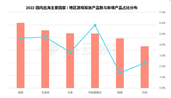 汇量科技旗下热云数据发布《2022全球手游买量白皮书》揭示手游出海新趋势