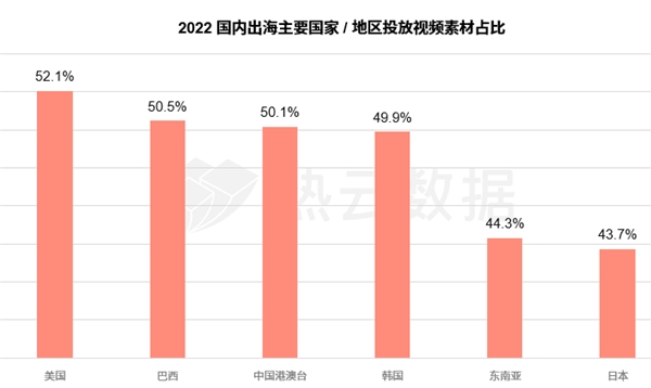 汇量科技旗下热云数据发布《2022全球手游买量白皮书》揭示手游出海新趋势