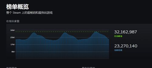 Steam同时在线人数破3200万再创新高：CSGO和DOTA2依旧位列前2