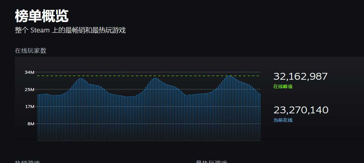 Steam平台在线玩家新纪录 3216万玩家同时在线(steam平台在拳皇14房间怎么打中文)
