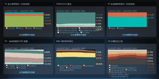 Steam 1月硬件调查报告 RTX显卡越来越普及