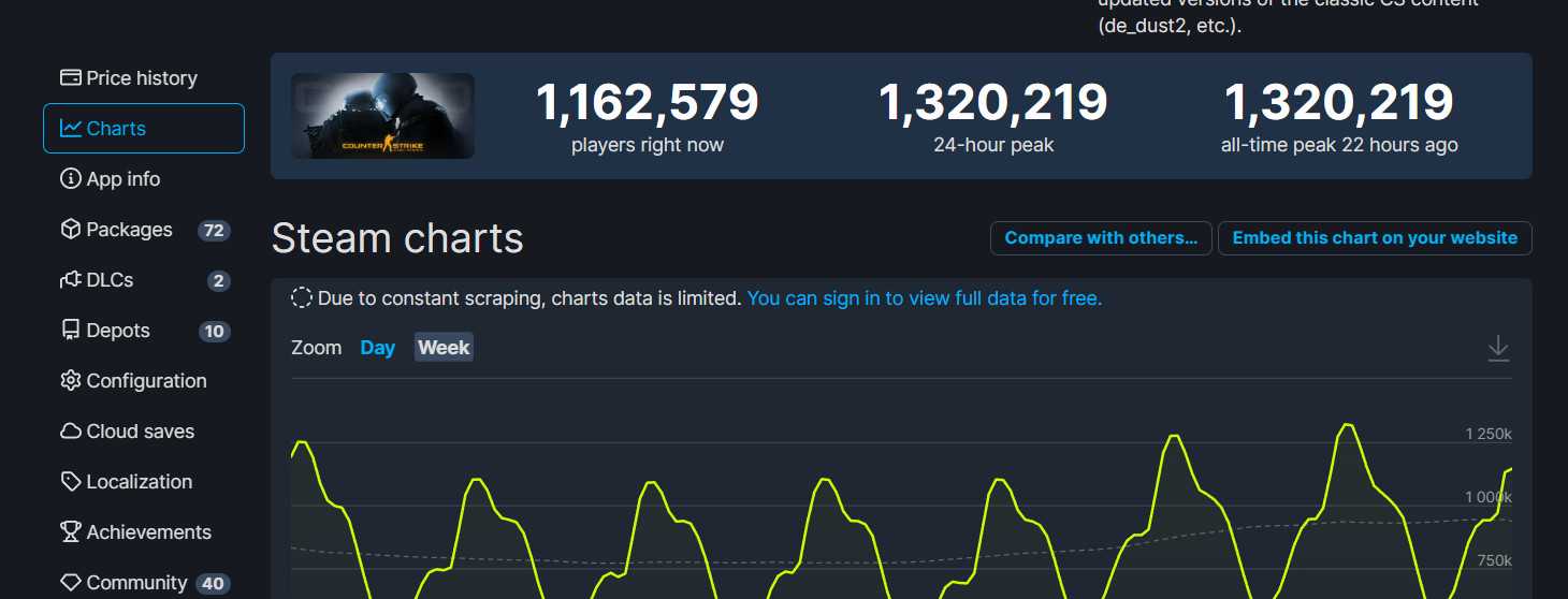 SteamDB统计《CS：GO》超132万人同时在线 再创新高
