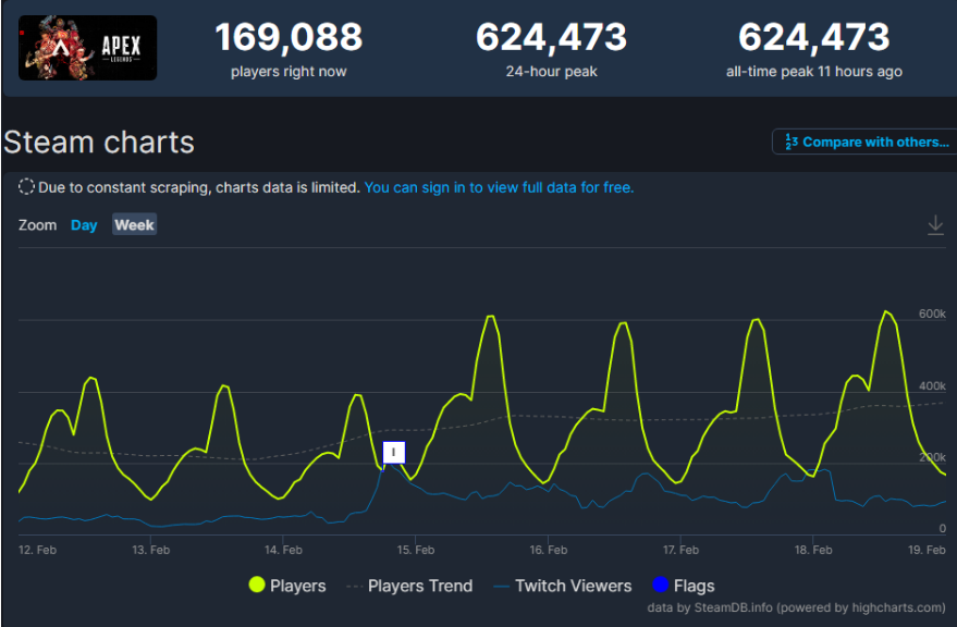 《Apex英雄》新赛季上线BUG虽有但不影响热爱 Steam同时在线人数破62万(apex英雄手游中文版安装包)