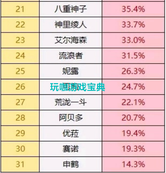 原神3.4五星角色持有率公布，钟离持有第一，申鹤倒数第一！