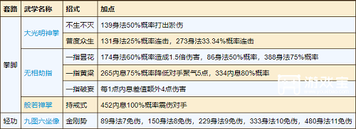 《烟雨江湖》少林寺加点最新攻略2023