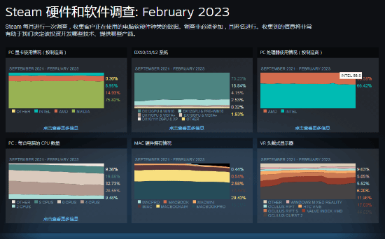 Steam二月硬件调查报告：GTX1650稳坐主流显卡之位(steam二月游戏)