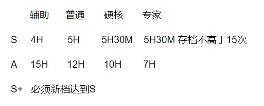 《生化危机4重制版》评分达到S+方法(生化危机4重制版电路图)