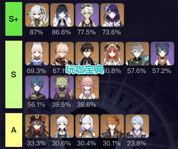 原神：天帝陨落？因草国体系排挤，万叶使用率降至67%无缘S+！(荒天帝第一次陨落)