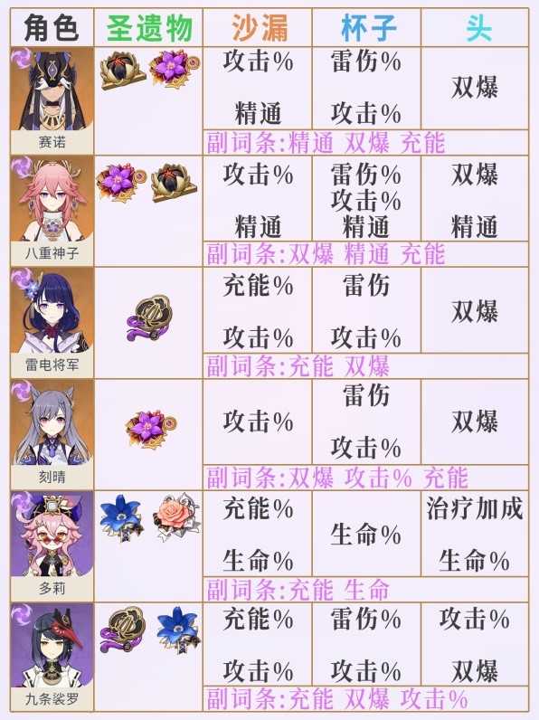 《原神》3.6版全角色圣遗物词条推荐(《原神》3.6版本更新时间)