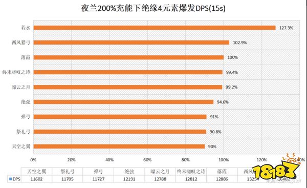 《原神》夜兰用什么武器好 夜兰四星五星武器推荐