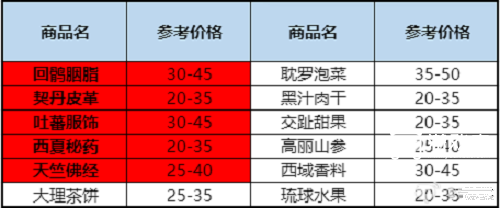 《天龙八部2飞龙战天》跑商详细攻略