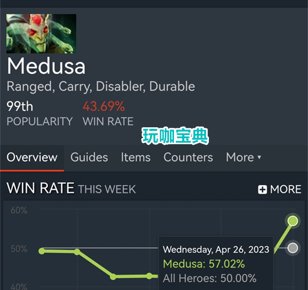 DOTA2美杜莎7.33b增强后胜率直接登顶!设计师创造的畸形怪物!