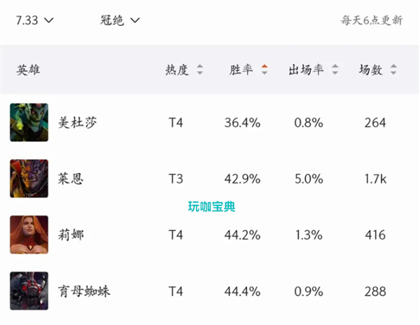 DOTA2美杜莎7.33b增强后胜率直接登顶!设计师创造的畸形怪物!