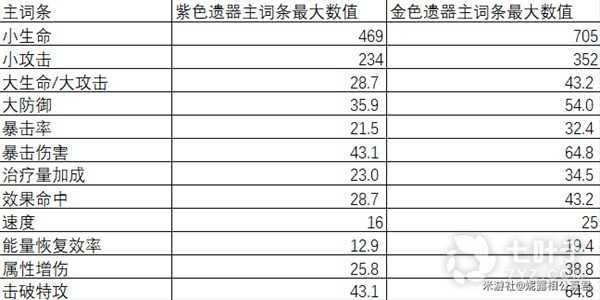 《崩坏星穹铁道》希儿遗器选择方法介绍(崩坏星穹铁道官网下载)