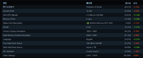 Steam五月硬件调查：RTX 3060使用率逐步上升(steam五月打折)