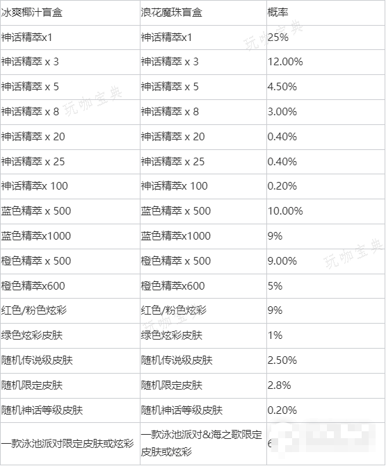 英雄联盟冰霜浪花宝典盲盒是什么