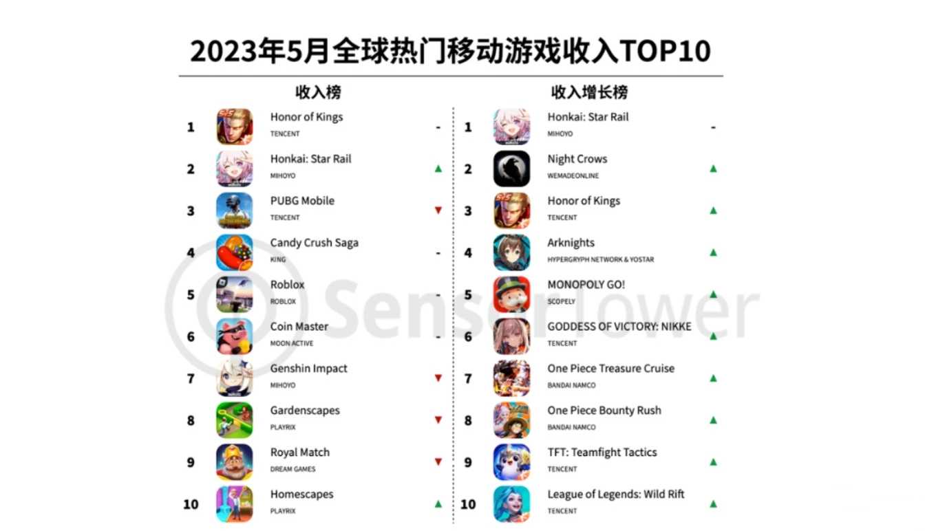 5月全球手游收入TOP10 《星穹铁道》冲进前二(2021年全球手游收入排行榜)