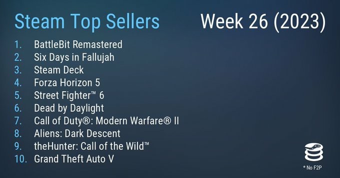 Steam新一周销量排行榜：像素风战地二连冠(Steam新一周销量榜出炉)