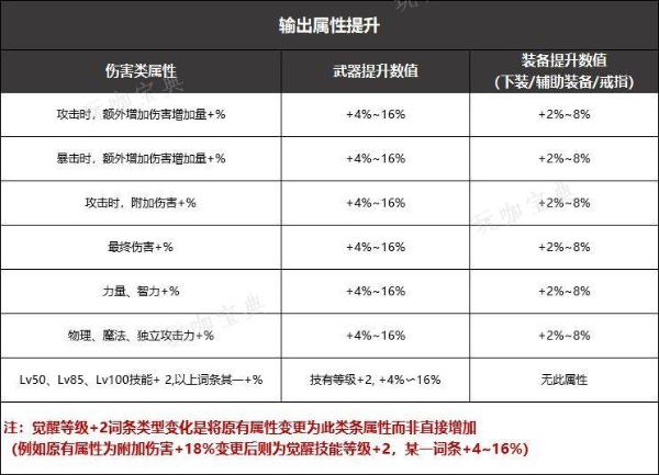 DNF黑鸦之境武器升级攻略：黑鸦之境武器词条数值详解(dnf黑武技能排列)