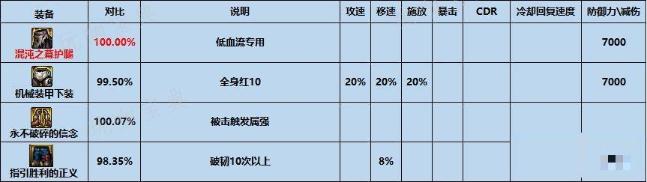dnf混沌之幕护腿如何样