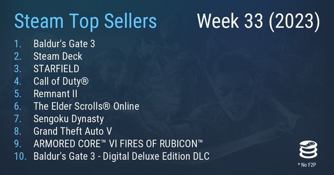 Steam最新一周销量榜 《博德之门3》二连冠(STEAM最新游戏)