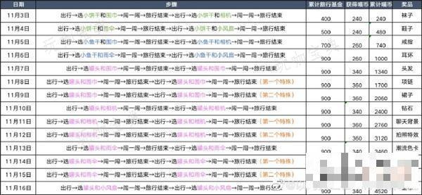 《以闪亮之名》咪崽闯天下攻略大全