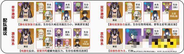 《原神》赛诺培养攻略合集 赛诺武器圣遗物阵容推荐