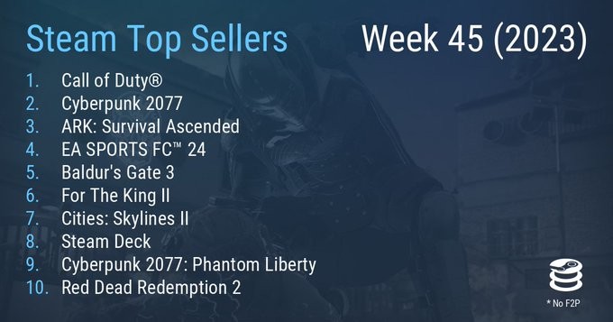 Steam新一周销量榜 《使命召唤》登顶(Steam新一周销量排行)