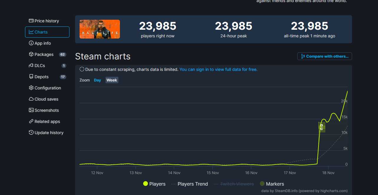 《半条命》Steam在线峰值打破记录 将近2.4万人(半条命steam叫什么)