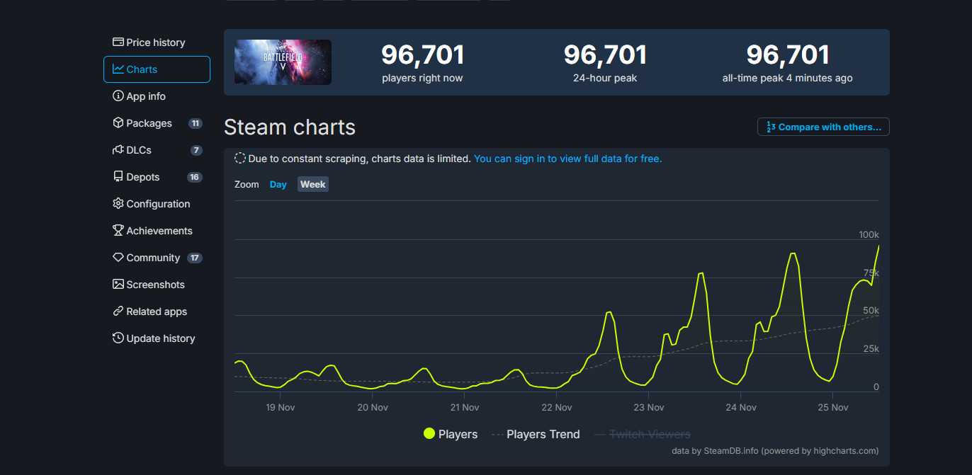 《战地5》Steam又火起来了 在线近10万打破之前记录(战地5steam怎么搜)