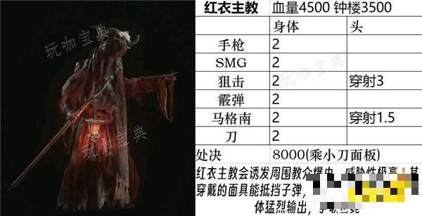 《生化危机4重制版》红衣主教怎么打 《生化危机4重制版》红衣主教弱点分析与血量数据