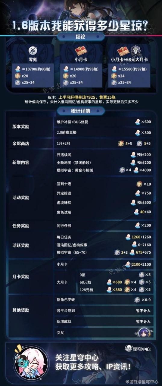 《崩坏星穹铁道》1.6版本星琼获取途径与数量统计(崩坏星穹铁道akt资源站)