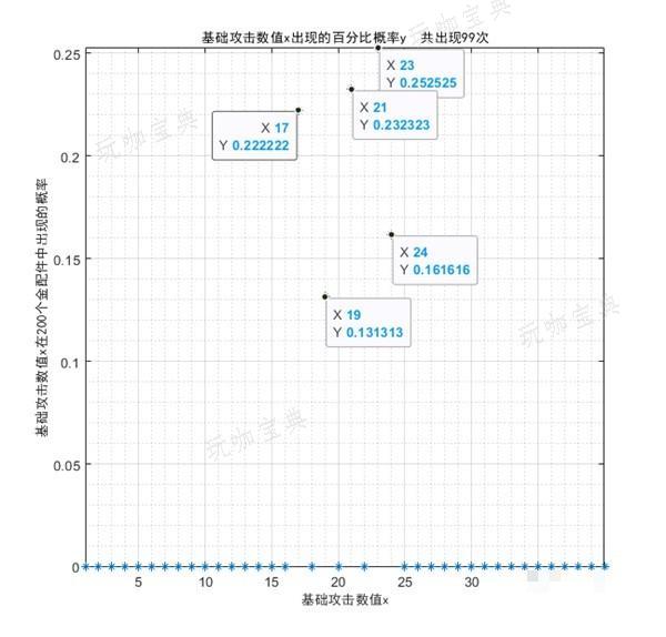 《少女前线2追放》金配件词条统计 金配件词条概率统计(少女前线2追放pc端)