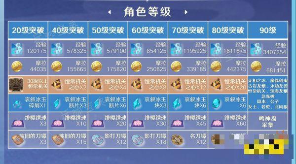 《原神》神里绫华培养攻略合集 神里绫华武器及圣遗物推荐