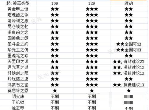 梦幻西游神器任务难度顺序是什么？(梦幻西游神器任务一天能做几次?)