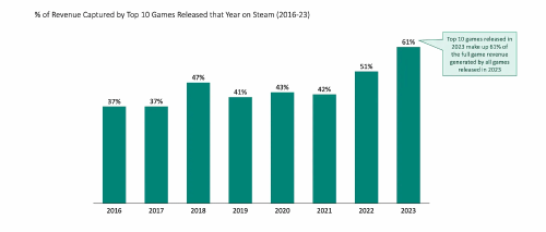 2023年Steam头部游戏赢者通吃 《博德3》成最大赢家(2023年steam冬促)