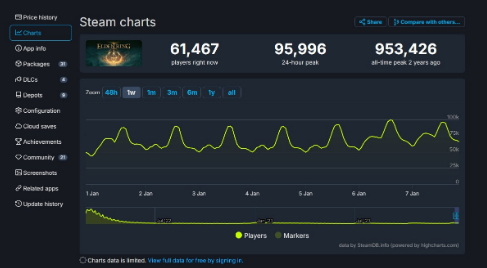 《艾尔登法环》Steam在线复苏 24小时峰值超过9万人