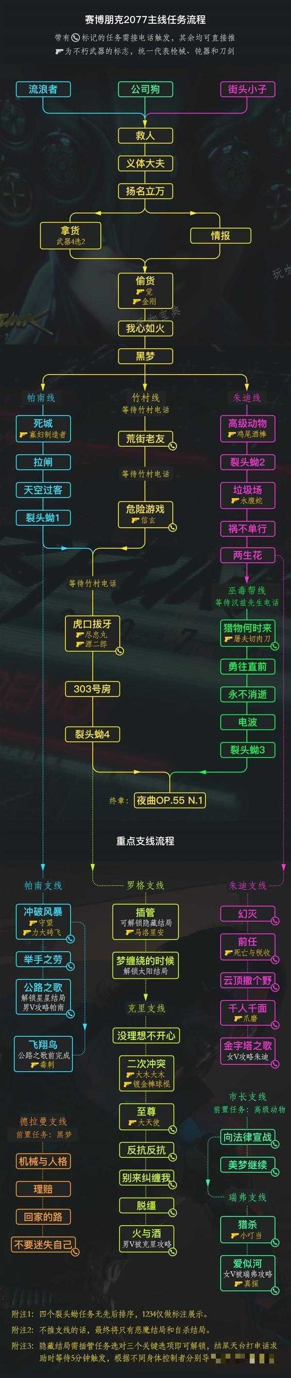 《赛博朋克2077》全角色主线任务流程一览(赛博朋克2077配置要求)