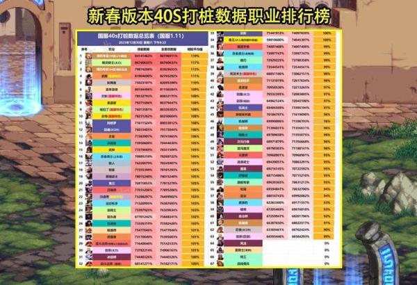 dnf新春版本职业排名2024 新春版本职业排行榜一览(dnf新春宠物)