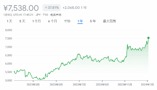 任天堂股价再创新高：游戏大卖+看好新一代Switch？(任天堂创新案例)