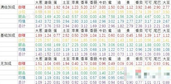 《宝可梦朱紫》各食材收益一览(宝可梦朱紫各个道馆等级)