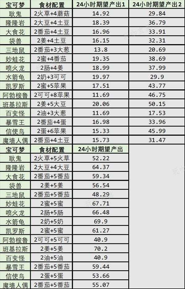 《宝可梦睡觉》食材队配置攻略 食材队怎么搭配？