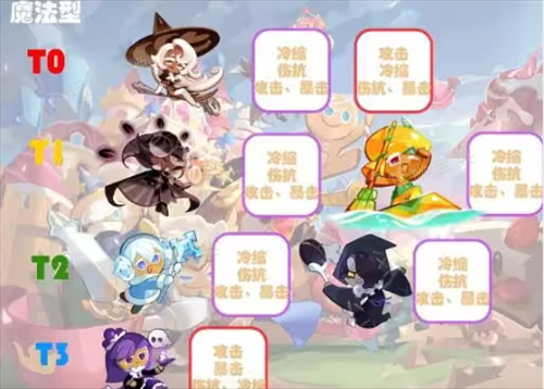 《冲呀饼干人王国》饼干最新排行